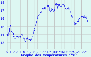 Courbe de tempratures pour Cap Corse (2B)