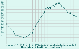 Courbe de l'humidex pour Mont-Aigoual (30)