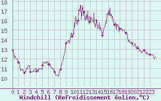 Courbe du refroidissement olien pour Carcassonne (11)