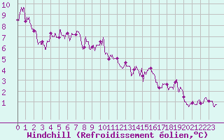 Courbe du refroidissement olien pour Lyon - Bron (69)
