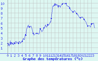 Courbe de tempratures pour Fclaz (73)