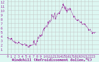 Courbe du refroidissement olien pour Deauville (14)
