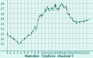 Courbe de l'humidex pour Ile d'Yeu - Saint-Sauveur (85)
