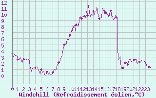 Courbe du refroidissement olien pour Evreux (27)