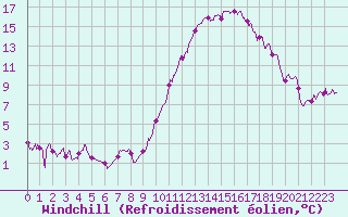 Courbe du refroidissement olien pour Poitiers (86)