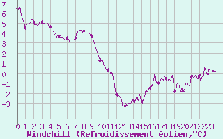 Courbe du refroidissement olien pour Boulogne (62)