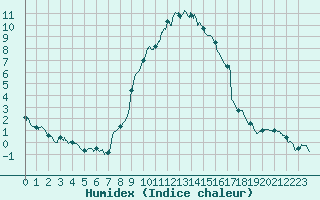 Courbe de l'humidex pour Roville-aux-Chnes (88)