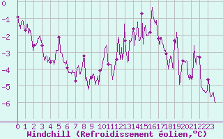 Courbe du refroidissement olien pour Avord (18)