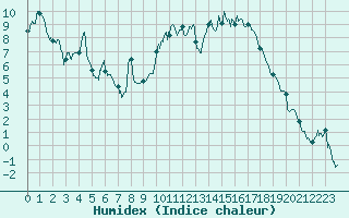 Courbe de l'humidex pour Valence (26)