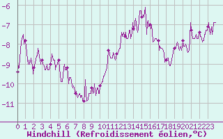 Courbe du refroidissement olien pour Millau - Soulobres (12)