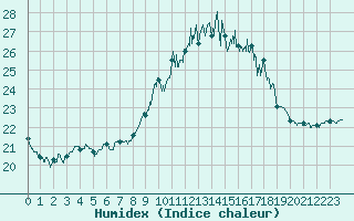 Courbe de l'humidex pour Le Touquet (62)