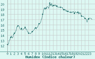 Courbe de l'humidex pour Hyres (83)