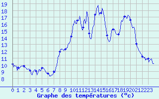 Courbe de tempratures pour Ligneville (88)