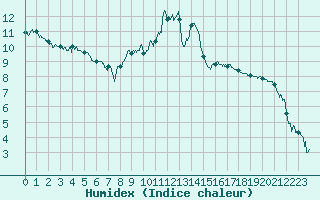 Courbe de l'humidex pour Chambry / Aix-Les-Bains (73)