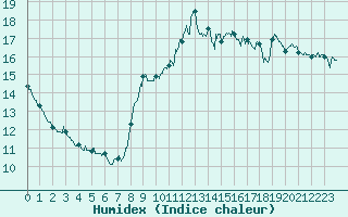 Courbe de l'humidex pour Ile de Groix (56)