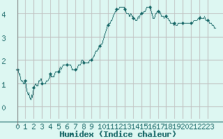 Courbe de l'humidex pour Aubenas - Lanas (07)