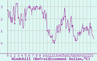 Courbe du refroidissement olien pour Saint-Quentin (02)