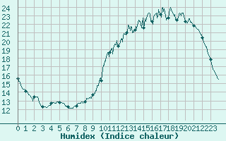 Courbe de l'humidex pour Brive-Laroche (19)