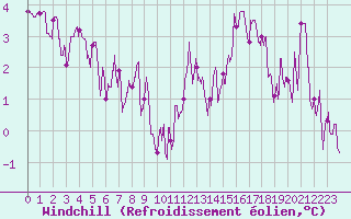 Courbe du refroidissement olien pour Mcon (71)