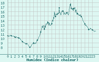 Courbe de l'humidex pour Mont-Saint-Vincent (71)