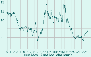 Courbe de l'humidex pour Cagnano (2B)