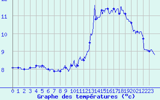 Courbe de tempratures pour Nancy - Ochey (54)