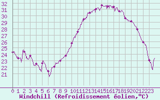Courbe du refroidissement olien pour Lyon - Bron (69)