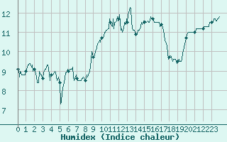 Courbe de l'humidex pour La Rochelle - Aerodrome (17)