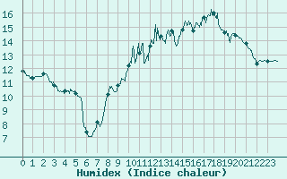 Courbe de l'humidex pour Le Touquet (62)