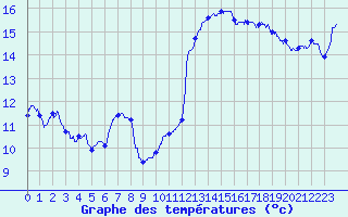 Courbe de tempratures pour Ble / Mulhouse (68)