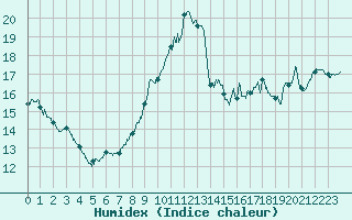 Courbe de l'humidex pour Dunkerque (59)