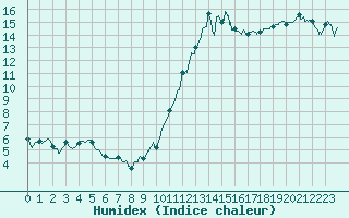 Courbe de l'humidex pour Cherbourg (50)