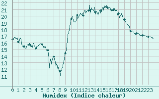 Courbe de l'humidex pour Le Havre - Octeville (76)