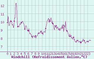 Courbe du refroidissement olien pour Dieppe (76)