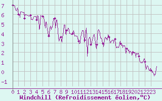 Courbe du refroidissement olien pour Mouzay (55)