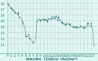 Courbe de l'humidex pour Dieppe (76)