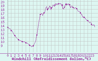 Courbe du refroidissement olien pour Toulon (83)