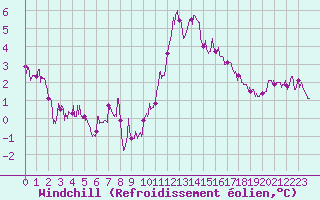Courbe du refroidissement olien pour Abbeville (80)