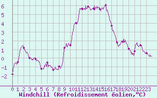 Courbe du refroidissement olien pour Istres (13)