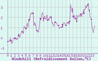 Courbe du refroidissement olien pour Dole-Tavaux (39)