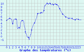Courbe de tempratures pour Colmar (68)