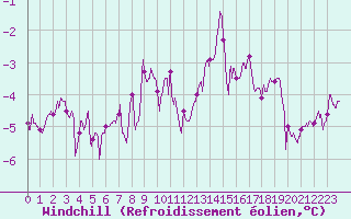 Courbe du refroidissement olien pour Mont-Saint-Vincent (71)