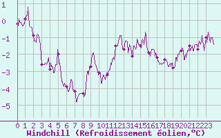 Courbe du refroidissement olien pour Montlimar (26)