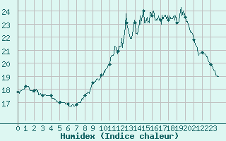 Courbe de l'humidex pour Limoges (87)