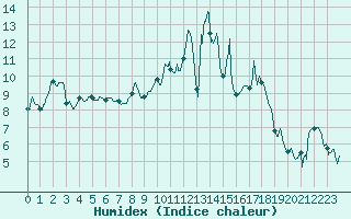 Courbe de l'humidex pour Nancy - Ochey (54)