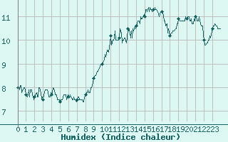 Courbe de l'humidex pour Cherbourg (50)