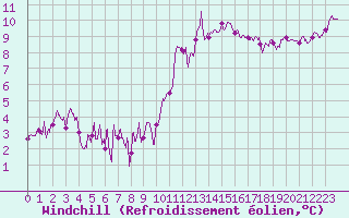 Courbe du refroidissement olien pour Pau (64)