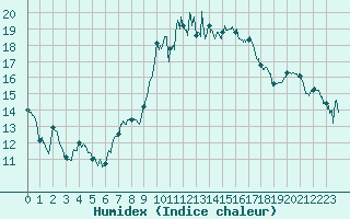 Courbe de l'humidex pour Nantes (44)