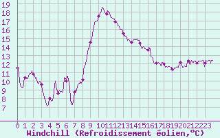 Courbe du refroidissement olien pour Hyres (83)