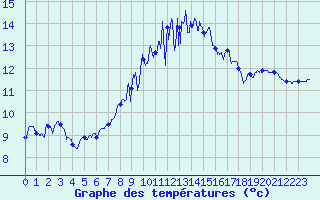 Courbe de tempratures pour Brest (29)